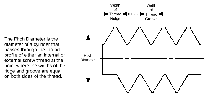 Diameter store of thread